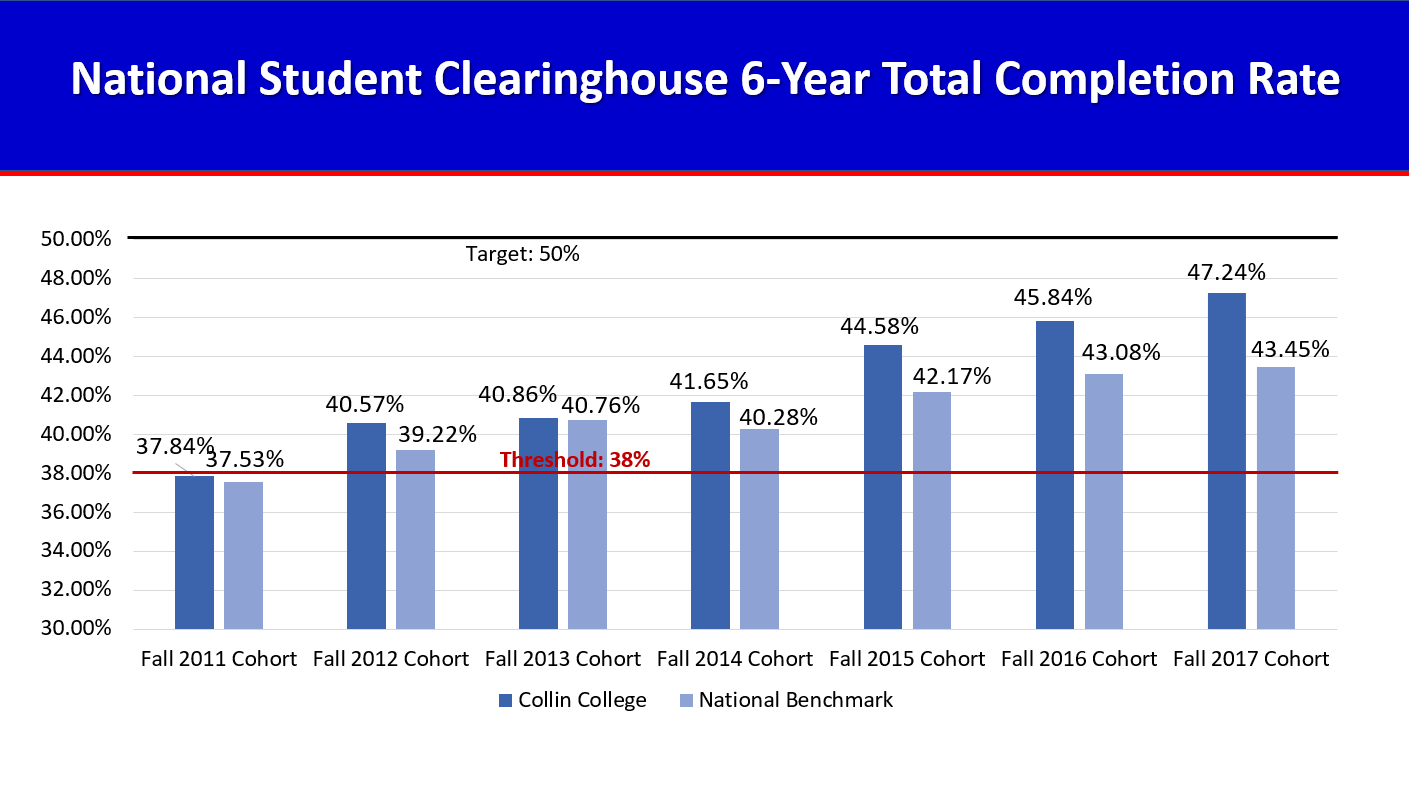 NSC6YEARCompletionRateOverall NSC 6-Year Completion Rate