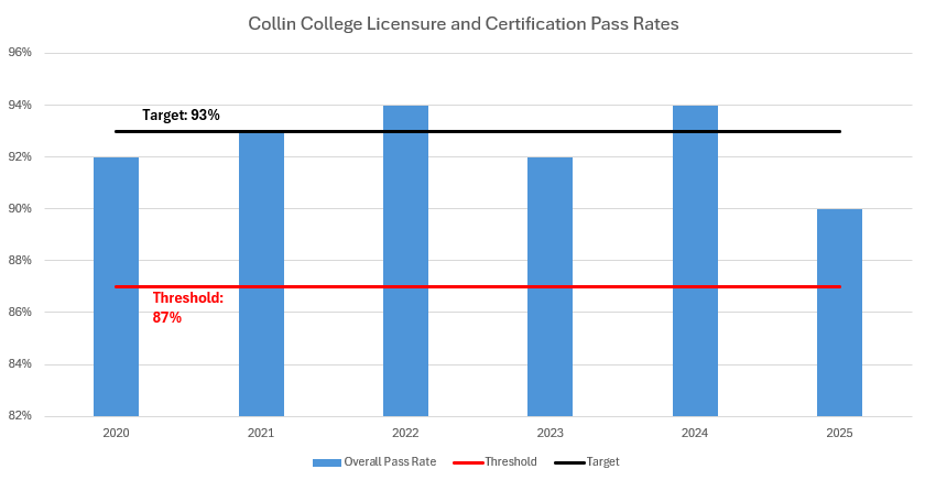 Program Licensure Rate